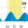 Fort Pierce Inlet tide chart for Sunday, October 29, 2023