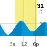 Fort Pierce Inlet tide chart for Tuesday, October 31, 2023