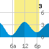 Fort Pierce Inlet tide chart for Tuesday, October 3, 2023