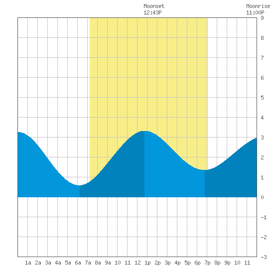 Fort Pierce Inlet tide chart for Wednesday, October 4, 2023