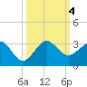 Fort Pierce Inlet tide chart for Wednesday, October 4, 2023