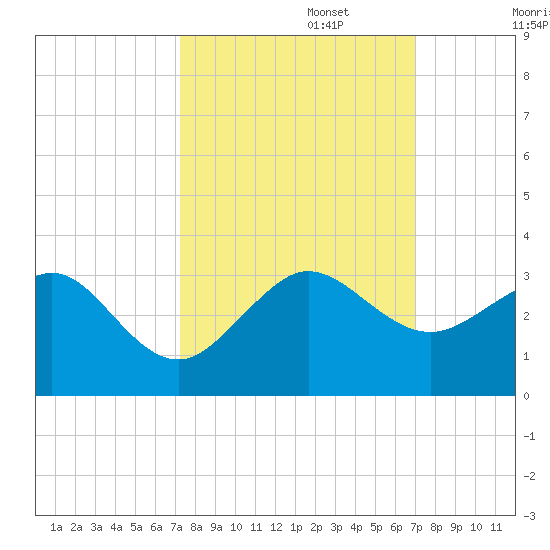 Fort Pierce Inlet tide chart for Thursday, October 5, 2023