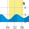 Fort Pierce Inlet tide chart for Thursday, October 5, 2023