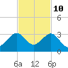 Fort Pierce Inlet tide chart for Friday, November 10, 2023