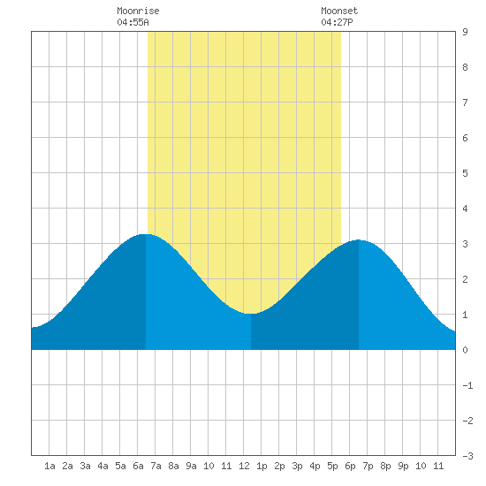 Fort Pierce Inlet tide chart for Saturday, November 11, 2023