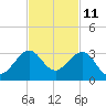 Fort Pierce Inlet tide chart for Saturday, November 11, 2023
