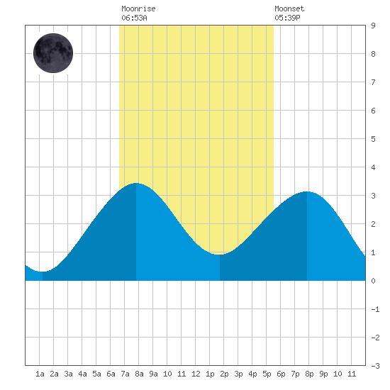 Fort Pierce Inlet tide chart for Monday, November 13, 2023