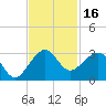 Fort Pierce Inlet tide chart for Thursday, November 16, 2023