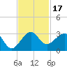 Fort Pierce Inlet tide chart for Friday, November 17, 2023