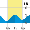 Fort Pierce Inlet tide chart for Saturday, November 18, 2023
