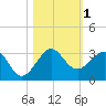Fort Pierce Inlet tide chart for Wednesday, November 1, 2023