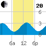 Fort Pierce Inlet tide chart for Monday, November 20, 2023