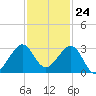 Fort Pierce Inlet tide chart for Friday, November 24, 2023