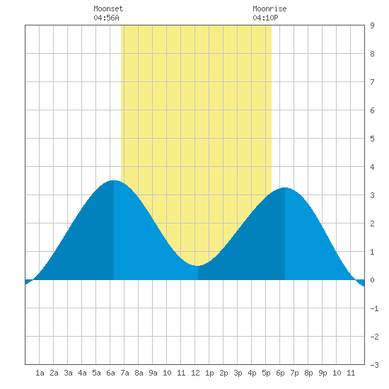 Fort Pierce Inlet tide chart for Saturday, November 25, 2023