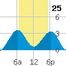 Fort Pierce Inlet tide chart for Saturday, November 25, 2023
