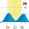 Fort Pierce Inlet tide chart for Sunday, November 26, 2023