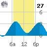 Fort Pierce Inlet tide chart for Monday, November 27, 2023