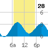 Fort Pierce Inlet tide chart for Tuesday, November 28, 2023
