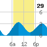 Fort Pierce Inlet tide chart for Wednesday, November 29, 2023