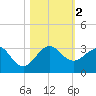 Fort Pierce Inlet tide chart for Thursday, November 2, 2023
