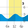 Fort Pierce Inlet tide chart for Friday, November 3, 2023