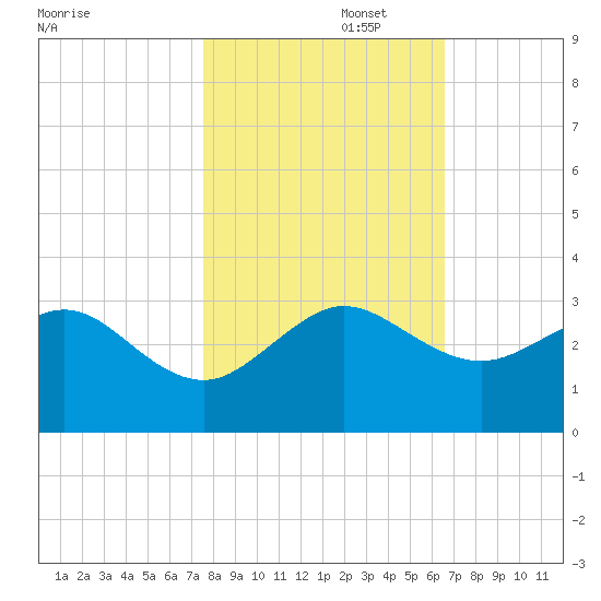 Fort Pierce Inlet tide chart for Saturday, November 4, 2023