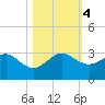 Fort Pierce Inlet tide chart for Saturday, November 4, 2023