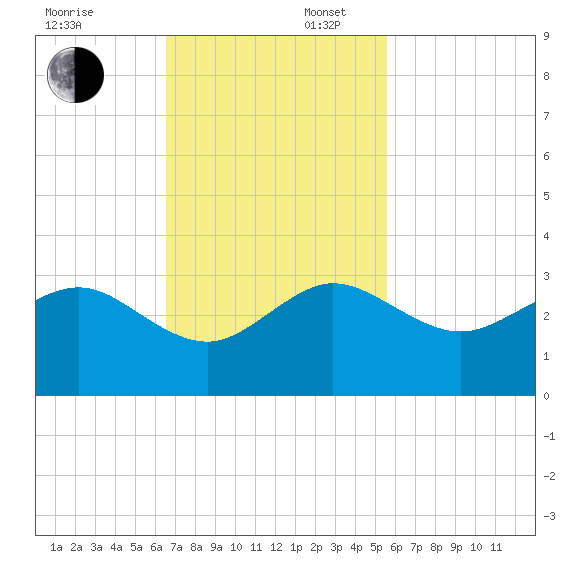 Fort Pierce Inlet tide chart for Sunday, November 5, 2023