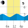 Fort Pierce Inlet tide chart for Sunday, November 5, 2023