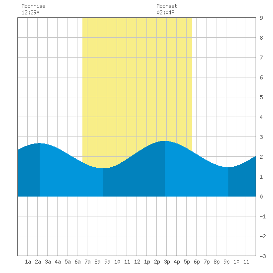Fort Pierce Inlet tide chart for Monday, November 6, 2023