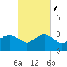 Fort Pierce Inlet tide chart for Tuesday, November 7, 2023