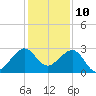 Fort Pierce Inlet tide chart for Sunday, December 10, 2023