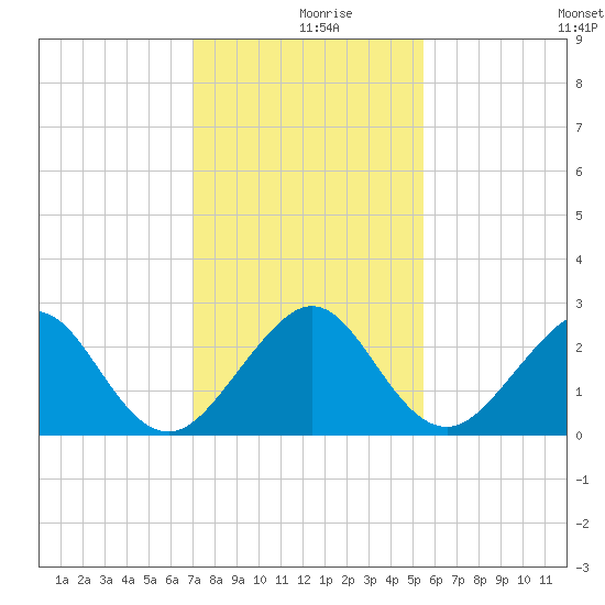 Fort Pierce Inlet tide chart for Monday, December 18, 2023