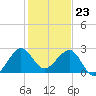 Fort Pierce Inlet tide chart for Saturday, December 23, 2023