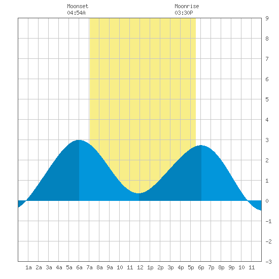 Fort Pierce Inlet tide chart for Sunday, December 24, 2023