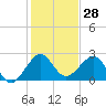 Fort Pierce Inlet tide chart for Thursday, December 28, 2023