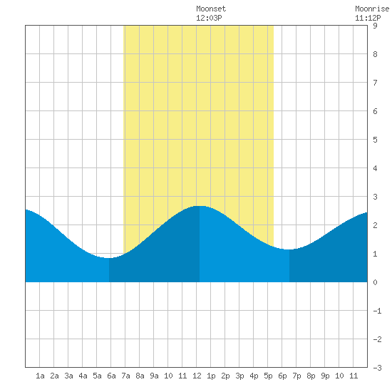 Fort Pierce Inlet tide chart for Sunday, December 3, 2023