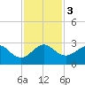 Fort Pierce Inlet tide chart for Sunday, December 3, 2023