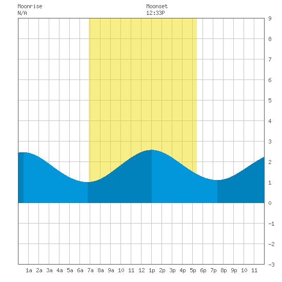 Fort Pierce Inlet tide chart for Monday, December 4, 2023