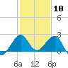 Fort Pierce Inlet tide chart for Wednesday, January 10, 2024