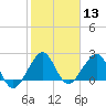 Fort Pierce Inlet tide chart for Saturday, January 13, 2024