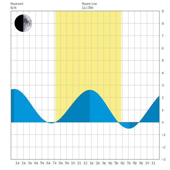 Fort Pierce Inlet tide chart for Wednesday, January 17, 2024
