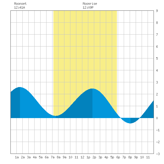 Fort Pierce Inlet tide chart for Thursday, January 18, 2024