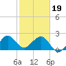 Fort Pierce Inlet tide chart for Friday, January 19, 2024