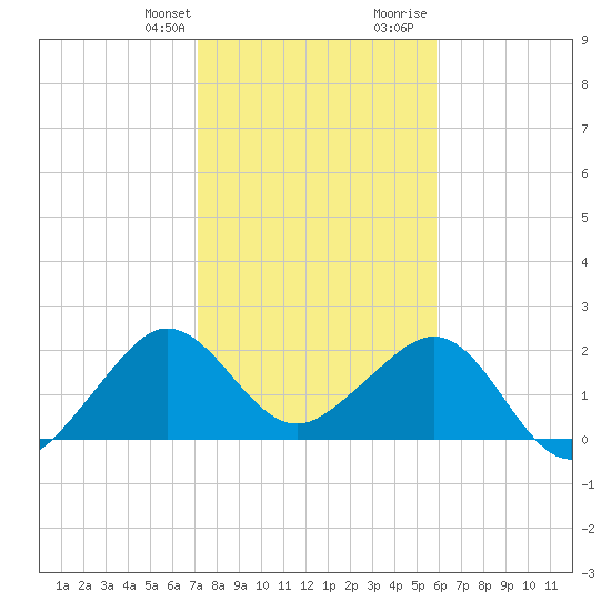 Fort Pierce Inlet tide chart for Monday, January 22, 2024