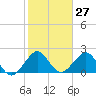 Fort Pierce Inlet tide chart for Saturday, January 27, 2024