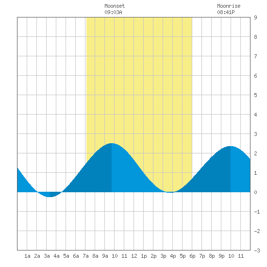 Fort Pierce Inlet tide chart for Sunday, January 28, 2024