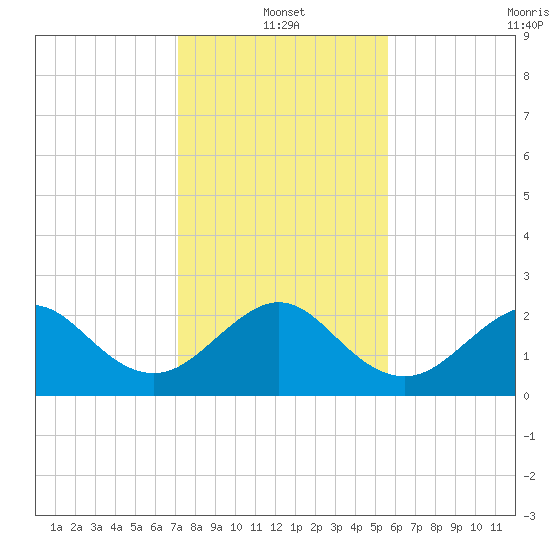 Fort Pierce Inlet tide chart for Tuesday, January 2, 2024