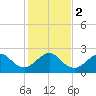 Fort Pierce Inlet tide chart for Tuesday, January 2, 2024