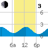Fort Pierce Inlet tide chart for Wednesday, January 3, 2024